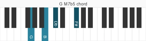 Piano voicing of chord  GM7b5